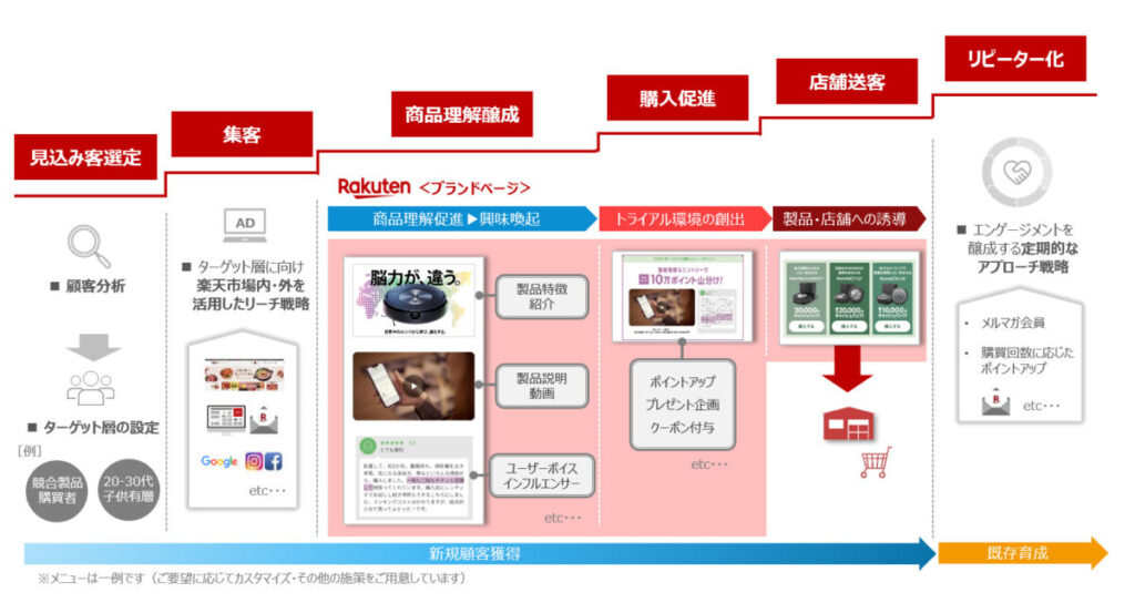 一般層からリピート／ロイヤル化までを一気通貫するBrand Gateway