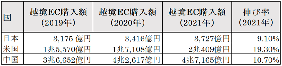 日本・米国・中国の3か国間における越境電子商取引の市場規模