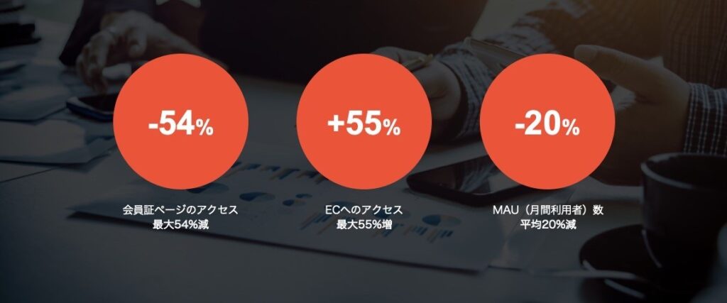 緊急事態宣言前後のモバイルアプリのアクセス・利用者数推移