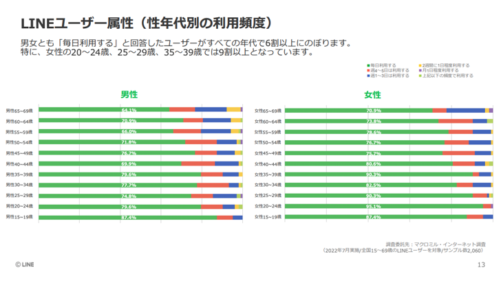 LINEのユーザー属性（性年代別の利用頻度）