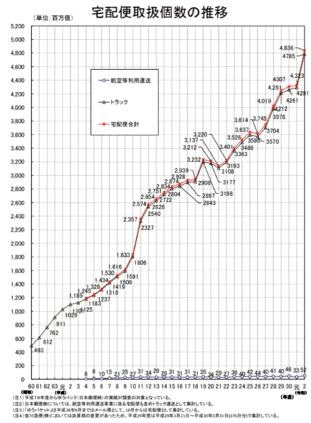 国土交通省：宅配便取扱個数の推移