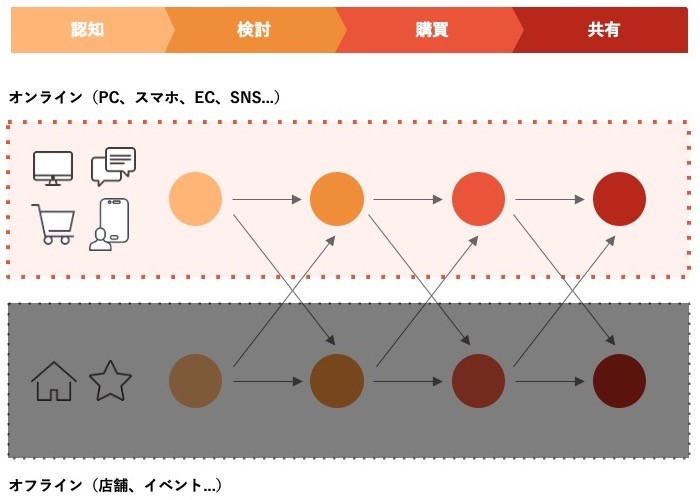 コロナ禍におけるオンライン・オフラインにおける顧客の購買行動