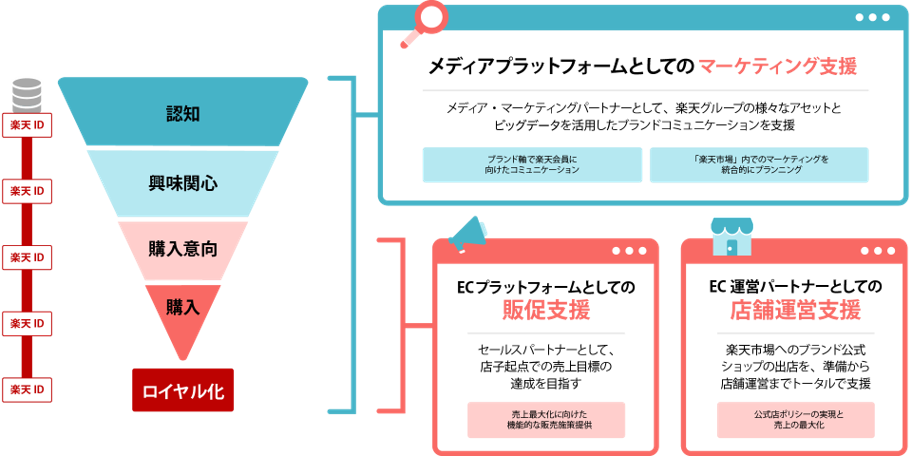 AIOの支援領域：楽天メーカーソリューションナビ