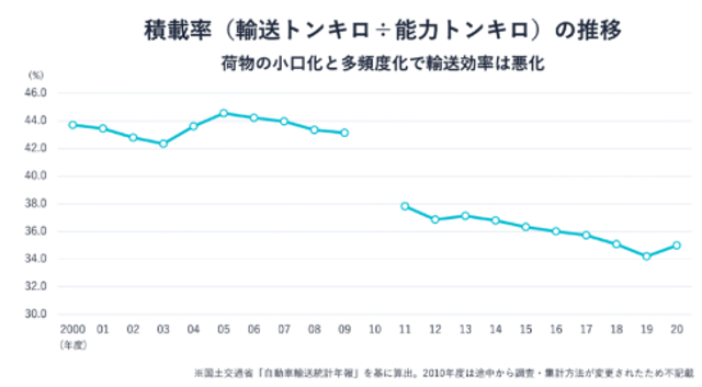 積載率の推移（FULL KAITEN）