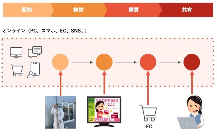 オンラインに限定されたコロナ禍の購買行動