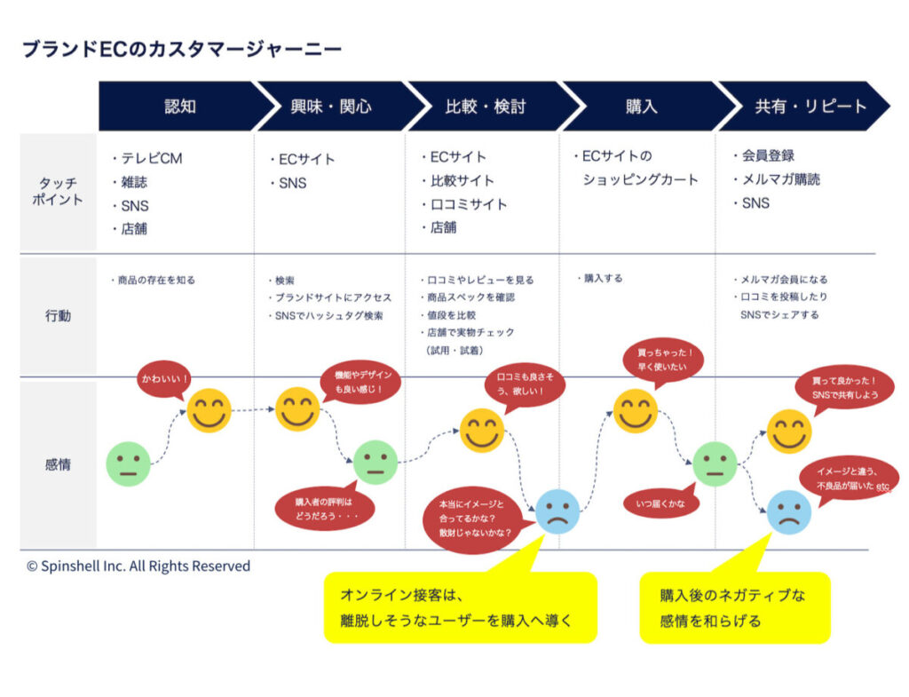 ブランドECのカスタマージャーニー