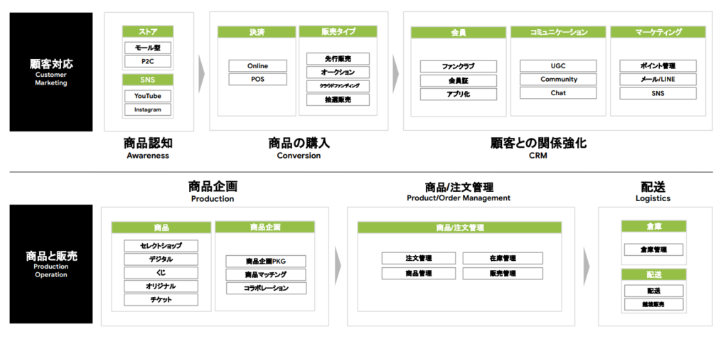 顧客対応から商品販売まで一気通貫のソリューション