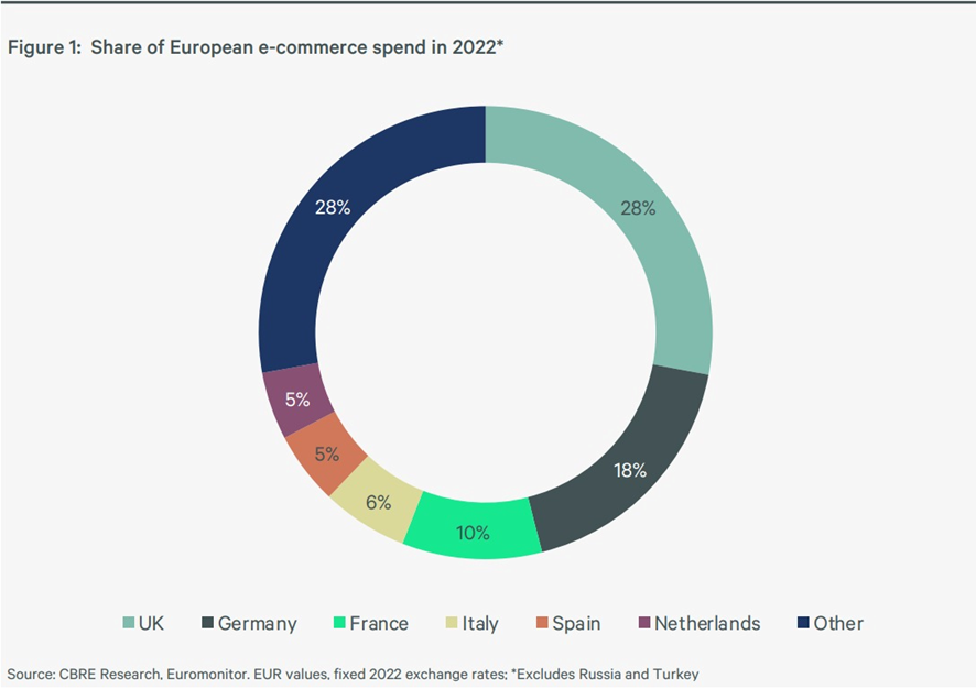 2022年ヨーロッパ国別のECシェア