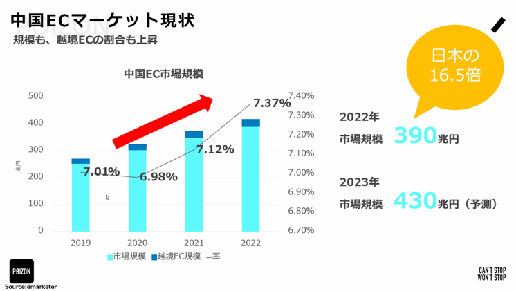 中国ECマーケットの現状