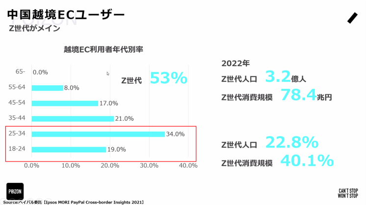 中国越境ECユーザー