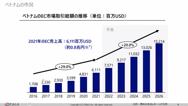 ベトナムのEC市場の取引総額の推移