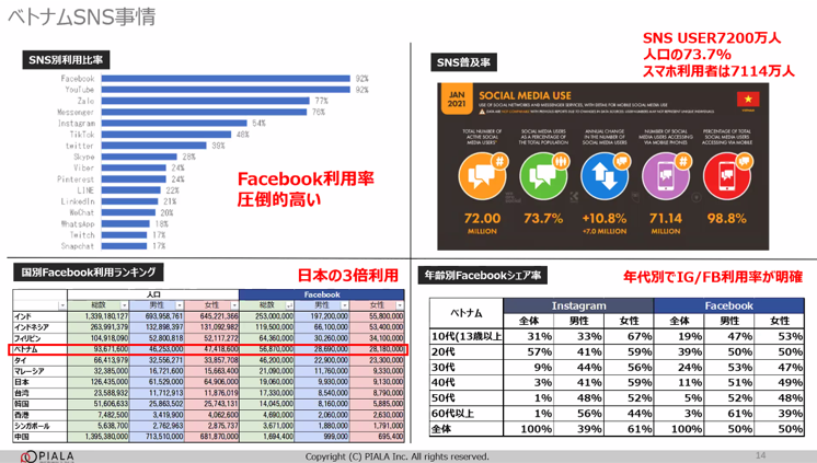 ベトナムSNS事情