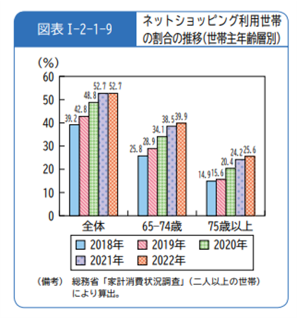 ネットショッピング利用世帯の割合推移