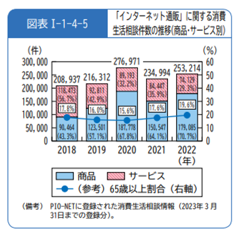 「インターネット通販」に関する消費生活相談件数の推移(商品・サービス別)