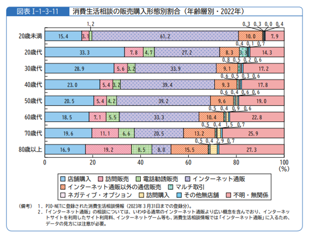 消費生活相談の販売購入形態別割合