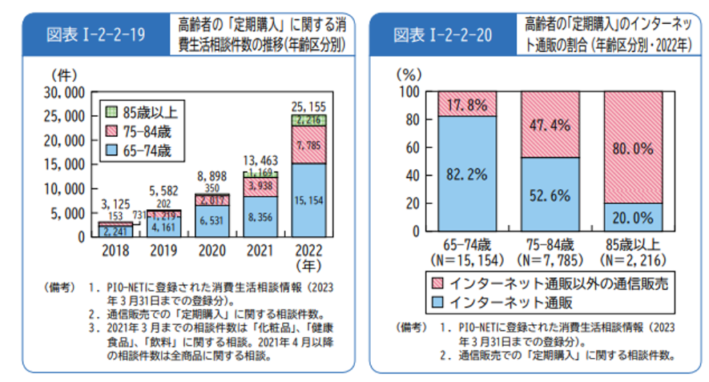 高齢者の「定期購入」に関する消費生活相談件数の推移・高齢者の「定期購入」のインターネット通販の割合