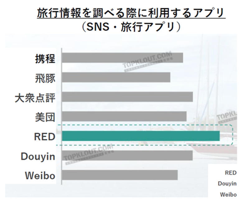 中国：旅行情報を調べる際に利用するアプリ