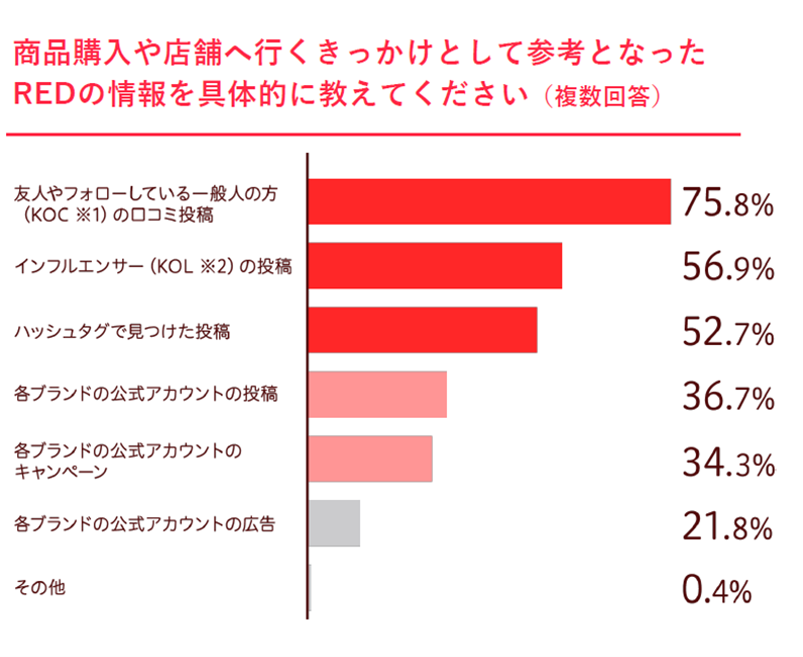 商品購入や店舗へ行くきっかけとして参考になったREDの具体的な情報