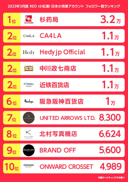 【2023年3月度発表！】RED（小紅書）日本小売業アカウント フォロワー数ランキングTOP10（中国マーケティングラボ）