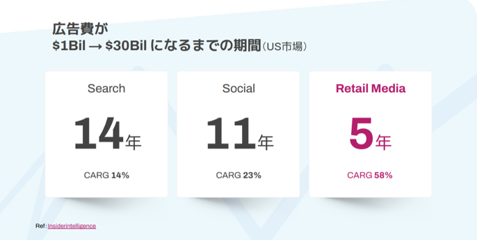 米国市場の各広告市場が10億ドルから300億ドルになるまでの期間と年平均成長率（Insider Intelligence）