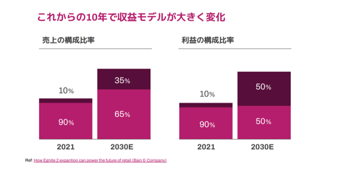 2021年時点の収益構造と2030年の収益構造予測（How Egnite 2 expantion can power the future of retail (Bain & Company)）