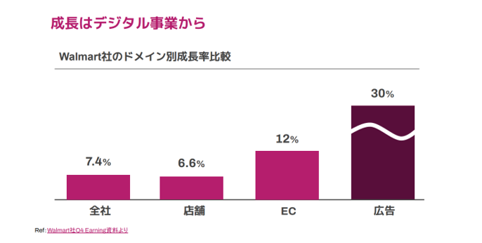 Walmart社のドメイン別成長率比較(Walmart社Q4 Earning資料)