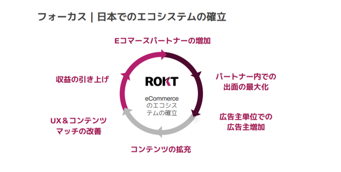 パートナーと広告主にWin-Win なRokt Ecommerceのエコシステム