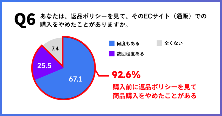 返品ポリシーの閲覧によりECサイトでの購入をやめたことがあるか