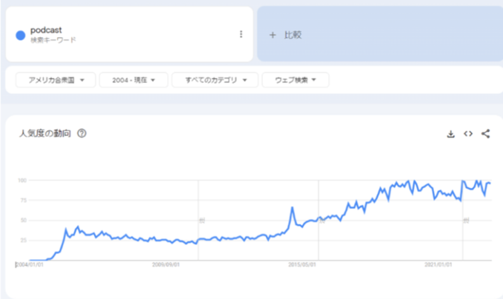 アメリカのpodcastトレンド