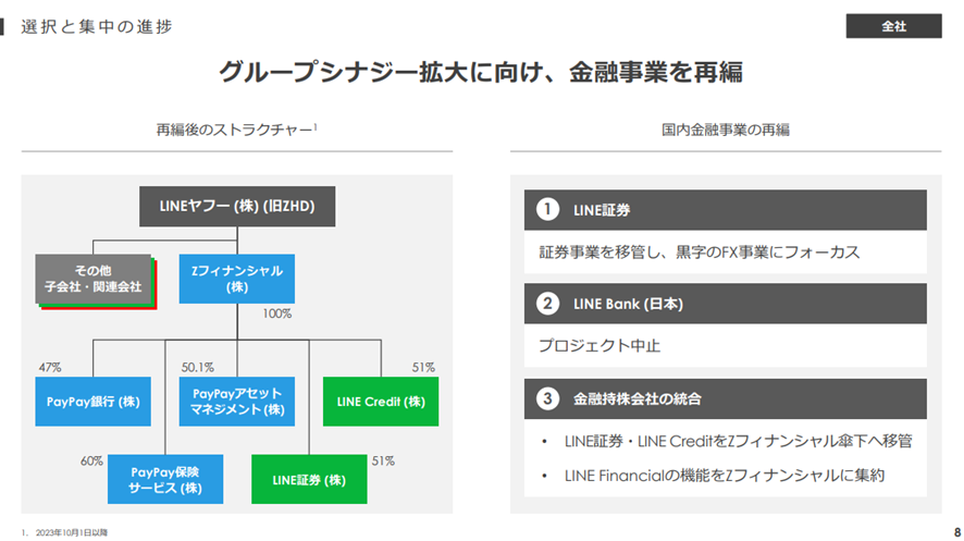Zホールディングス株式会社 2023年度 第1四半期 決算説明会：選択と集中の進捗