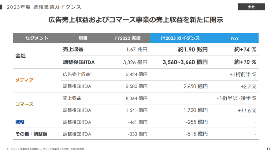 Zホールディングス株式会社 2023年度 第1四半期 決算説明会：2023年度 連結業績ガイダンス