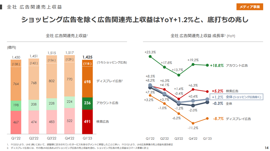 Zホールディングス株式会社 2023年度 第1四半期 決算説明会：広告関連売上収益