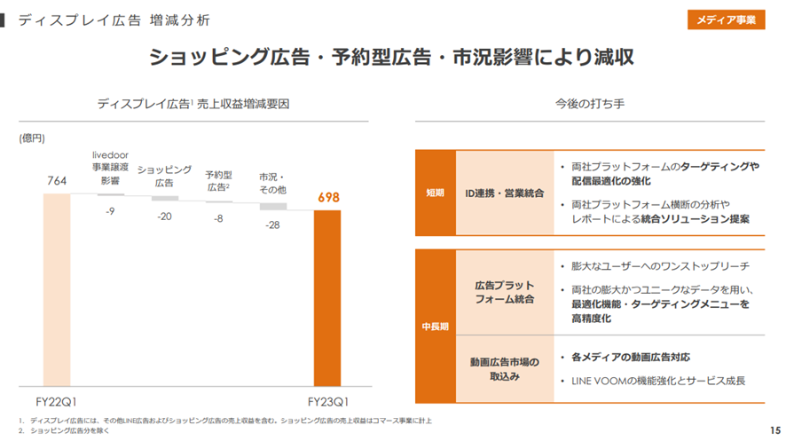 Zホールディングス株式会社 2023年度 第1四半期 決算説明会：ディスプレイ広告 増減分析