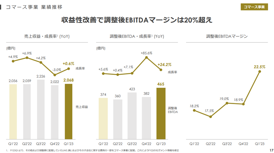 Zホールディングス株式会社 2023年度 第1四半期 決算説明会：コマース事業
