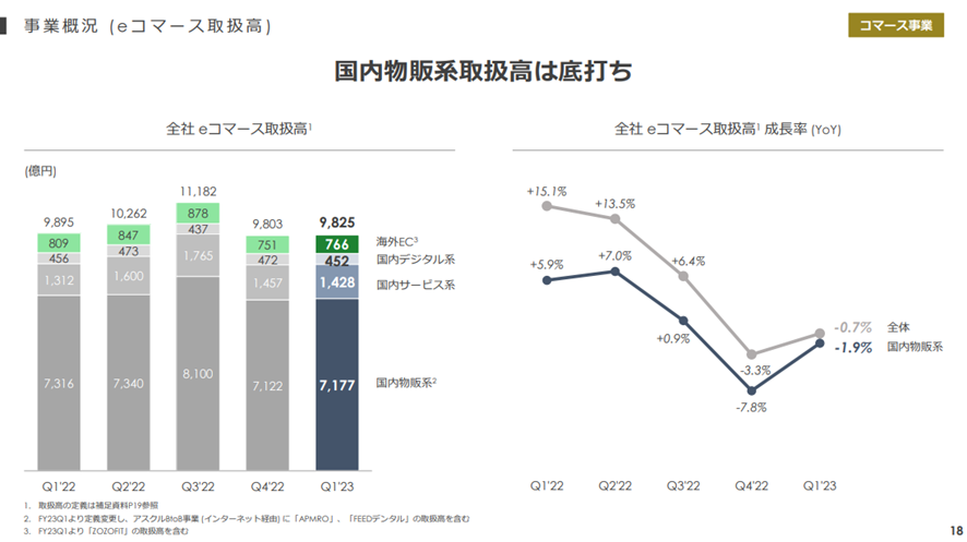 Zホールディングス株式会社 2023年度 第1四半期 決算説明会：国内物販系取扱高は底打ち