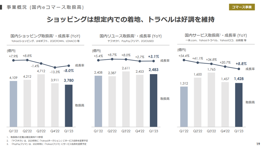 Zホールディングス株式会社 2023年度 第1四半期 決算説明会：ショッピングは想定内での着地、トラベルは好調を維持