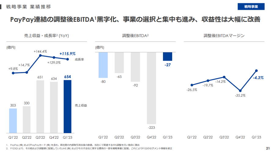 Zホールディングス株式会社 2023年度 第1四半期 決算説明会：戦略事業