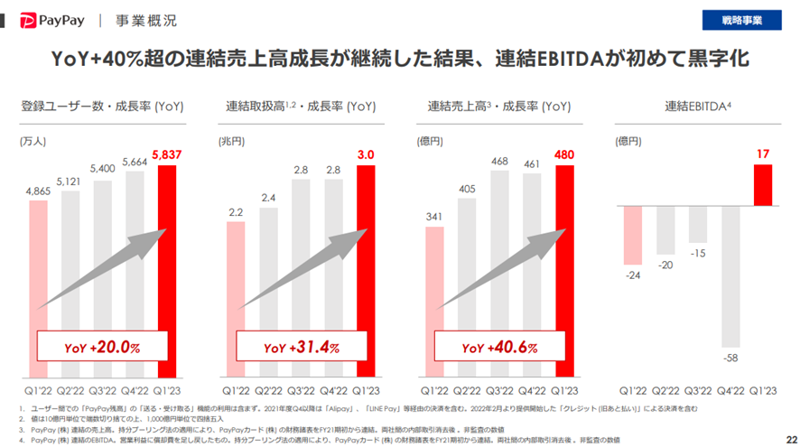 Zホールディングス株式会社 2023年度 第1四半期 決算説明会：PayPay