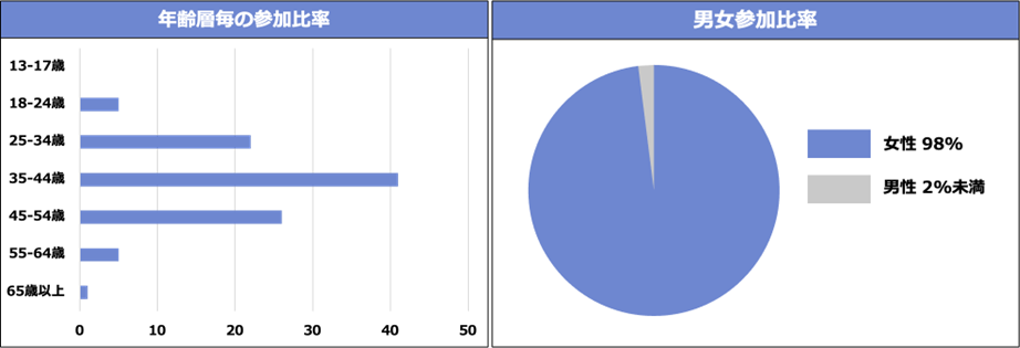 ライブコマース参加者の年齢層・男女比 ※株式会社Cellestの実績値より