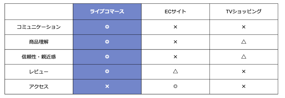 ECサイトやTVショッピングなど、他の販売手法と比較し何が優れているのか