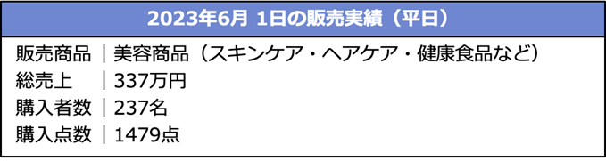 ライブコマースの販売実績