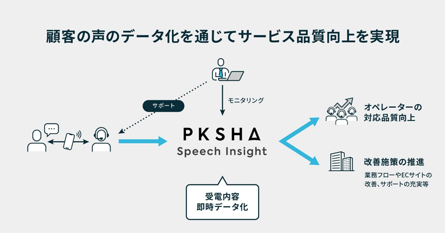 ２位　ユナイテッドアローズがオペレーター業務高度化AIアシスタント「PKSHA Speech Insight」を導入　VOCをサービス改善に活用する仕組みの強化と効率化を同時実現