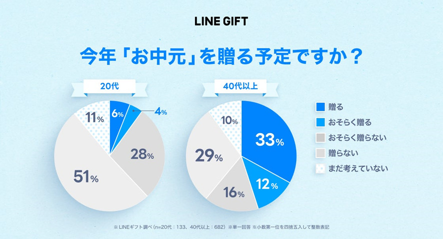 ７位　20代の約8割が「お中元を贈らない」と回答、40代以上も“お中元離れ”が判明！LINEギフト「お中元・夏の帰省に関する調査」を公開