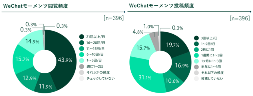 WeChatモーメンツの閲覧頻度・投稿頻度