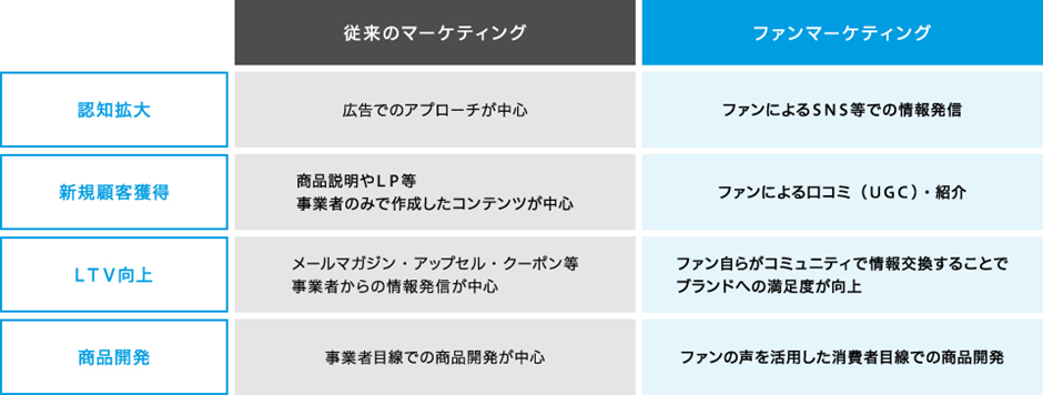 従来のマーケティングとファンマーケティングの違い