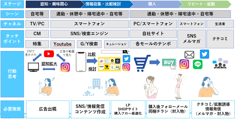 消費者が商品の認知・興味関心を抱いてからリピート・拡散するまでのカスタマージャーニーマップ