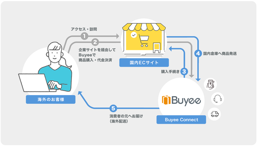 「Buyee Connect」の購買フロー
