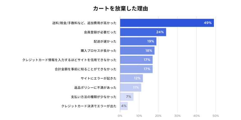 カートを放棄した理由
