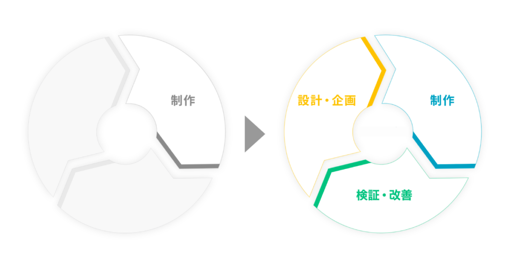 動画制作にもPDCAサイクルが必要