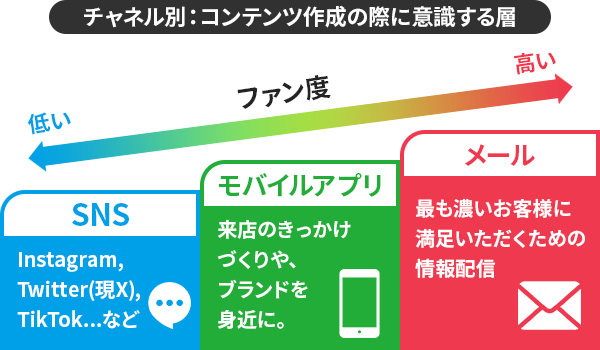 チャネル別:コンテンツ作成の際に意識する層